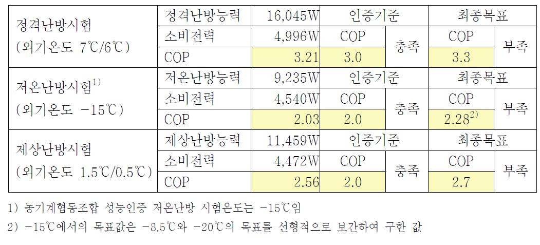 기본모델(2열-Alfa Laval 열교환기) 공인 성적