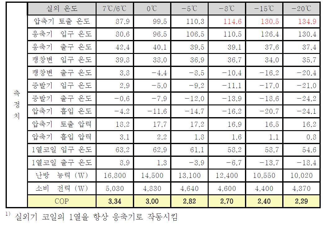 조합형 모델1) 실험결과