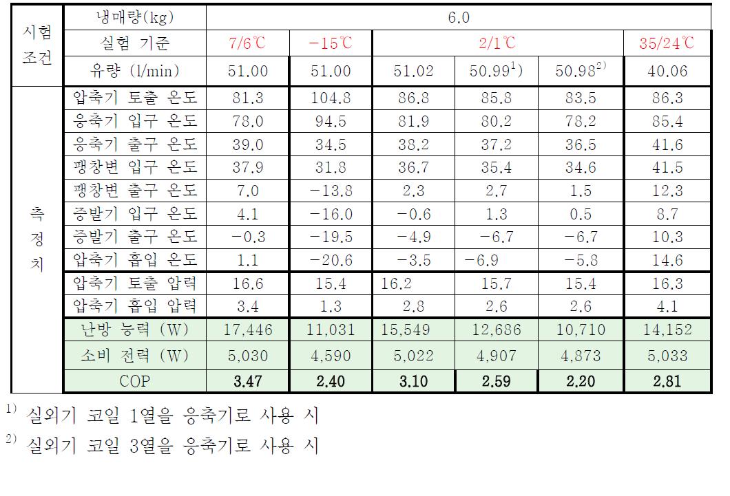 교번형 모델 성능시험 결과