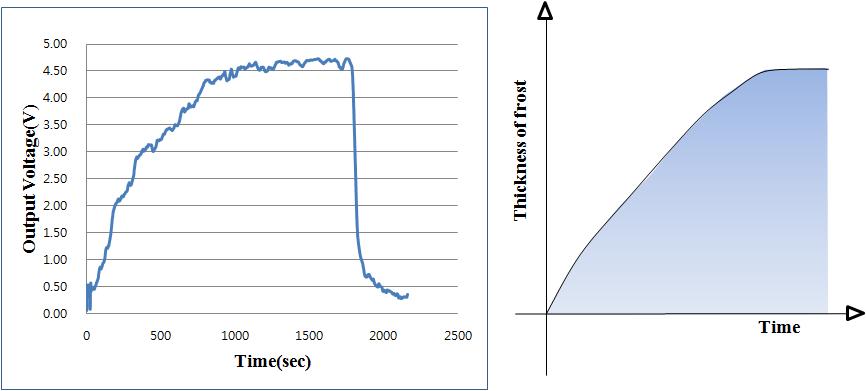 서리 두께와 수광부 출력 신호와의 관계