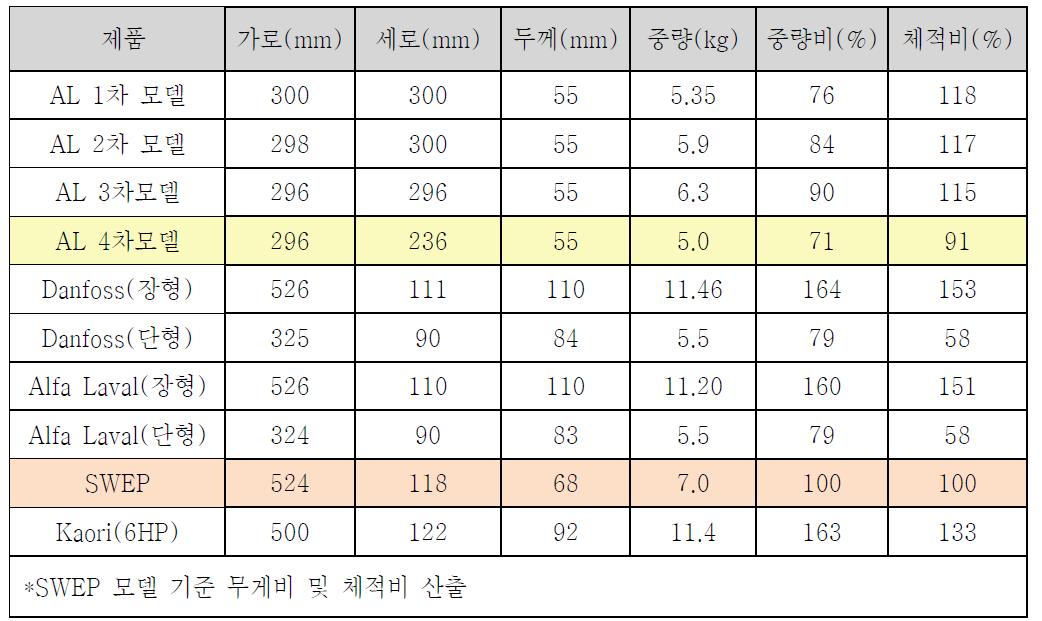 수랭식 열교환기 중량 및 크기 비교