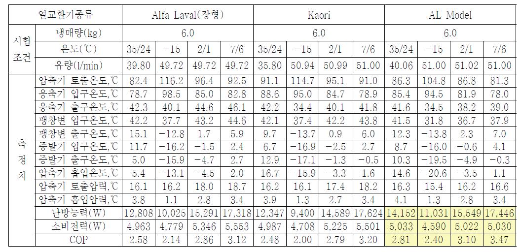 수랭식 열교환기 성능비교