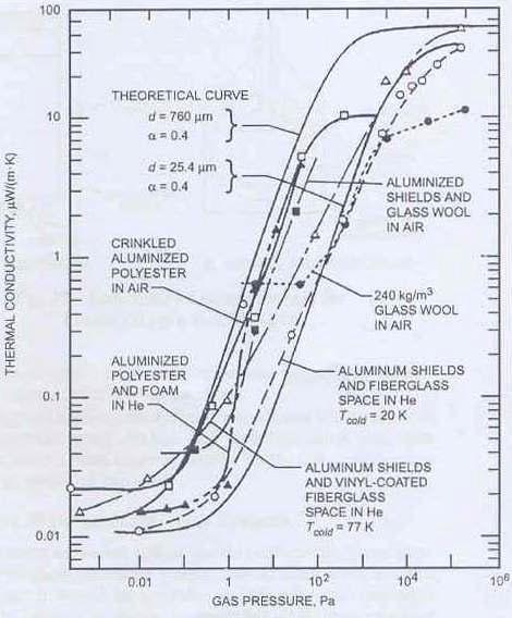 다층 단열재의 열전도도에서 잔류 가스 압력의 영향
