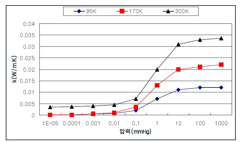 SI 단열의 진공압력에 따른 열전도도 실험