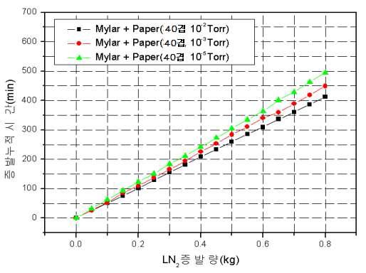 간지가 종이일 때 진공도에 따른 액체질소 증발시간
