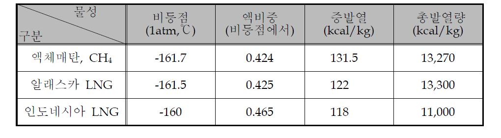 메탄 및 LNG의 물성비교표