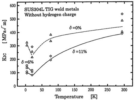 SUS304L TIG Weld Metals의 온도에 따른 파괴응력