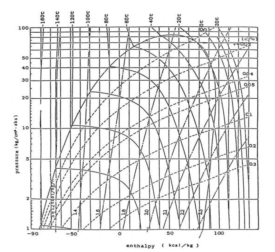 LNG의 압력-엔탈피 선도