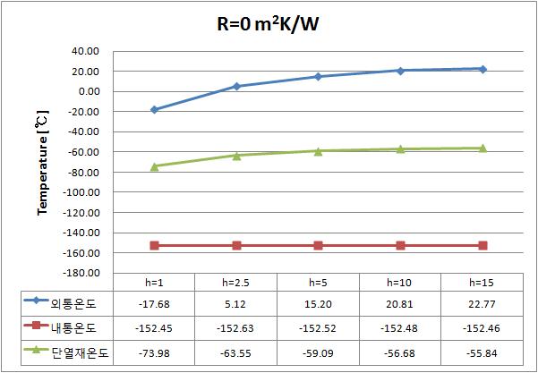 R=0m2K/W일 경우 온도분포