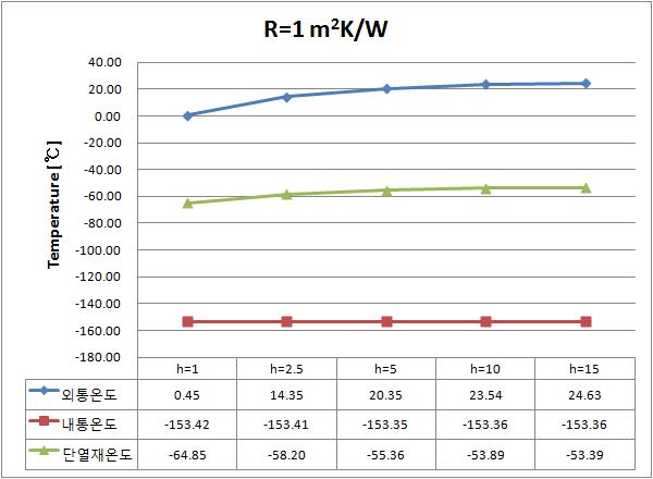 R=1m2K/W일 경우 온도분포