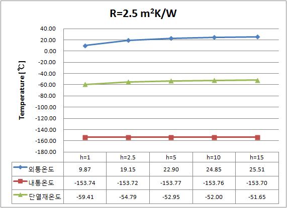 R=2.5m2K/W일 경우 온도분포