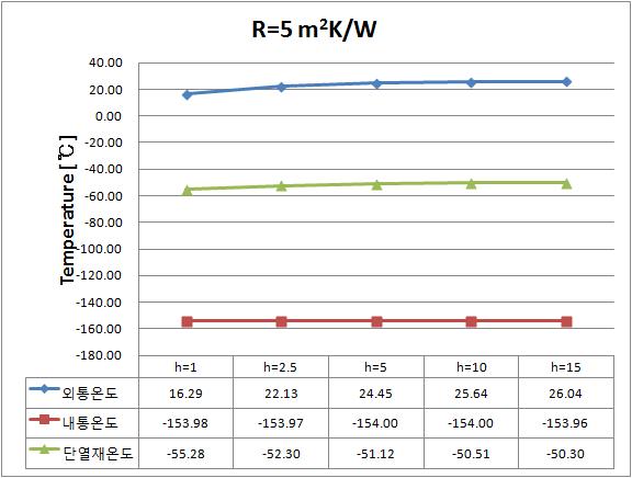 R=5m2K/W일 경우 온도분포