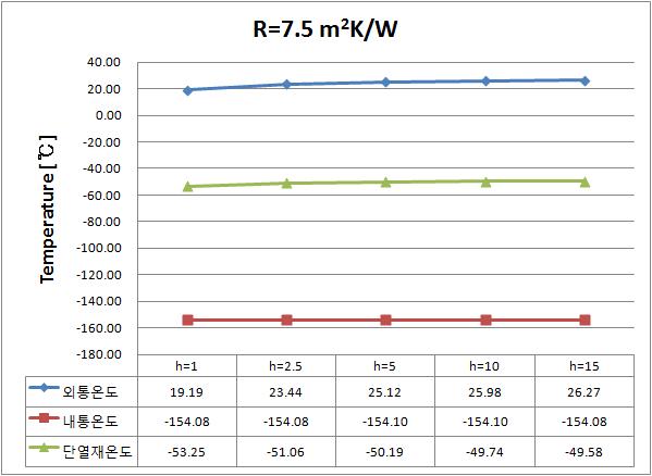 R=7.5m2K/W일 경우 온도분포