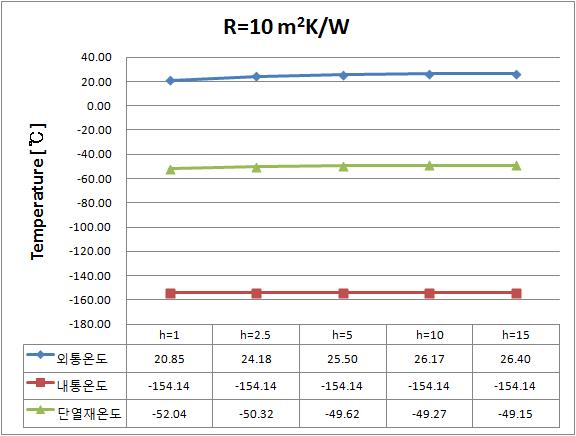 R=10m2K/W일 경우 온도분포