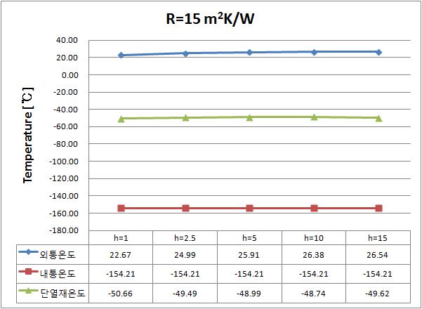 R=15m2K/W일 경우 온도분포