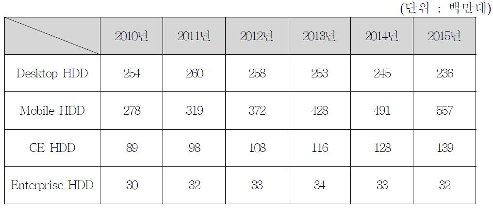 HDD용 소형모터의 세계 시장 규모 산출표