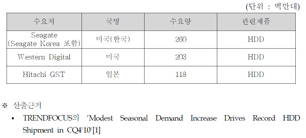 HDD용 소형모터의 국내외 주요 수요처 현황