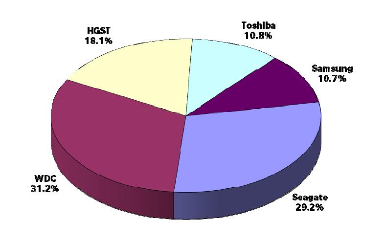 2010년 4분기 HDD 세계 시장 점유율