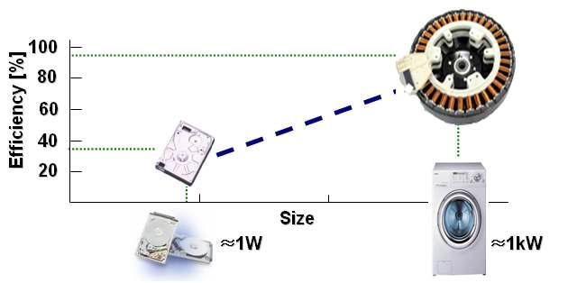 초정밀 소형모터의 체적과 에너지 효율