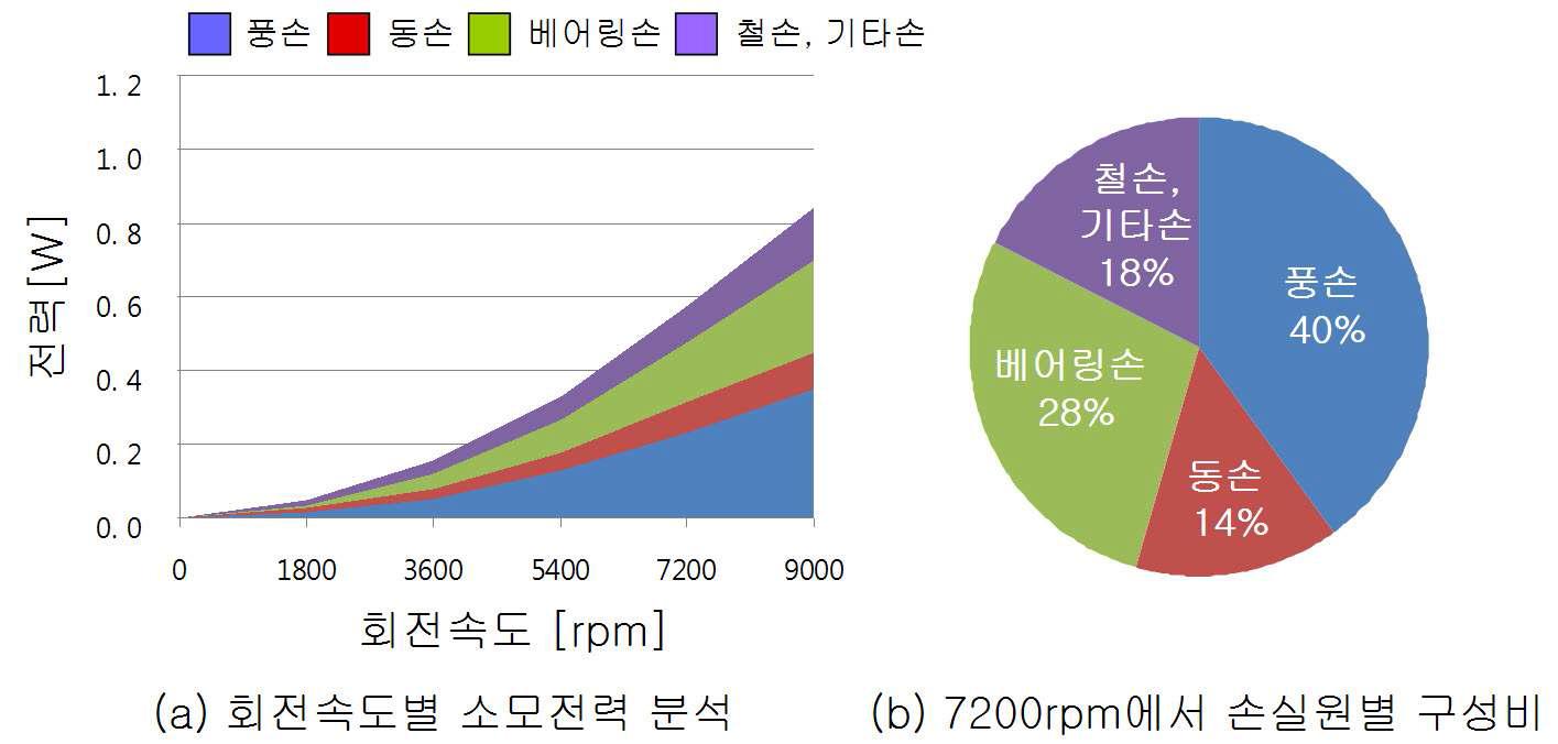 2.5인치 HDD(Hitachi)의 소비전력 분석 및 손실원 구성비