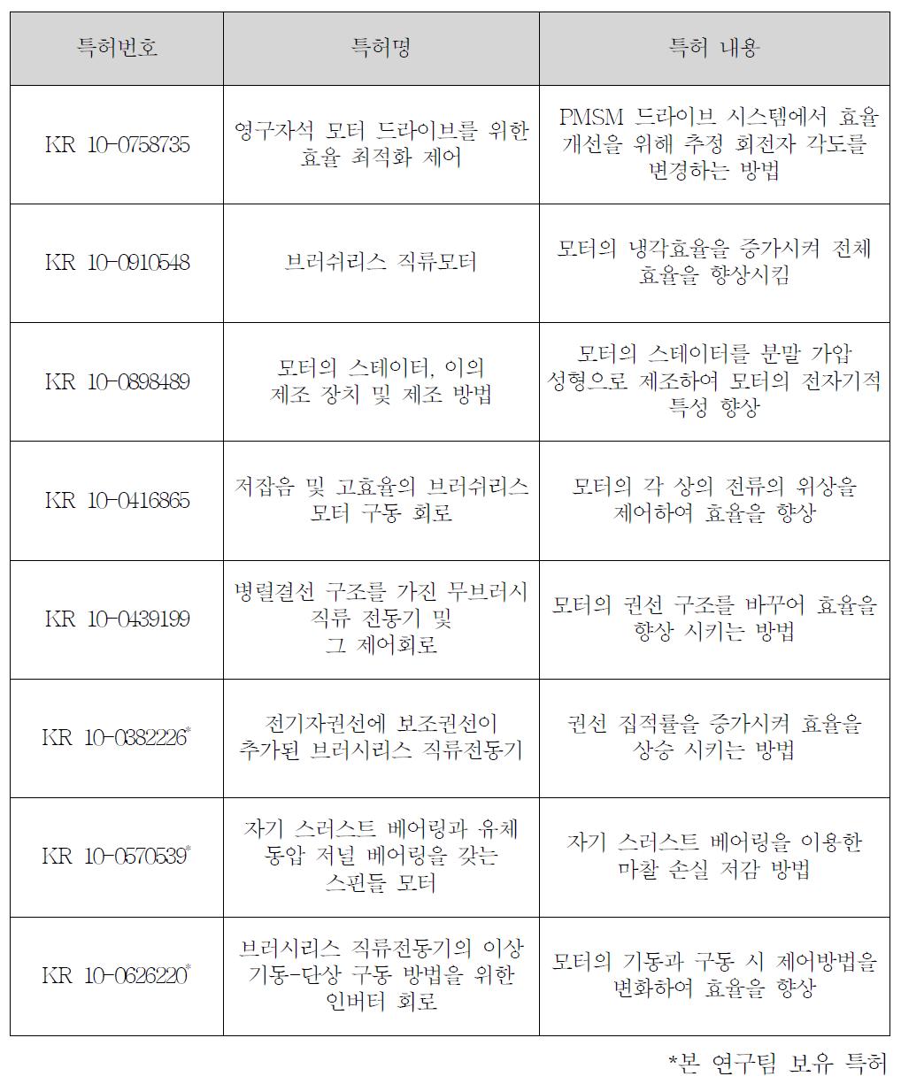 관련 기술/제품의 국내 지식재산권(특허 등) 현황