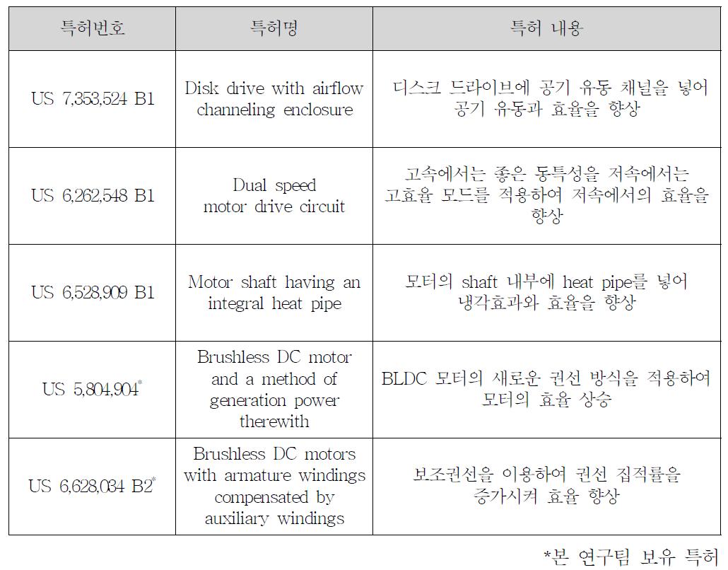 관련 기술/제품의 국내 지식재산권(특허 등) 현황