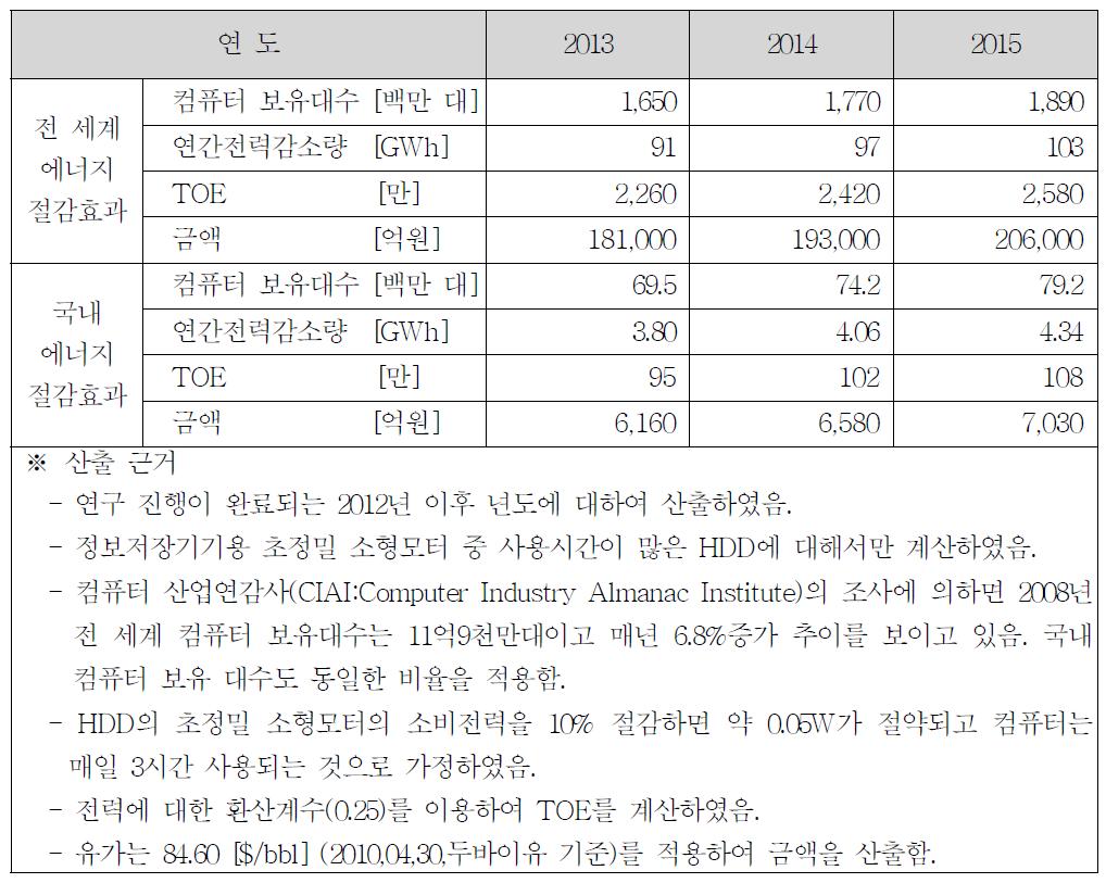 정보저장기기용 고효율 초정밀 소형모터 설계 기술개발 성과로 인한 에너지 절감․대체 효과