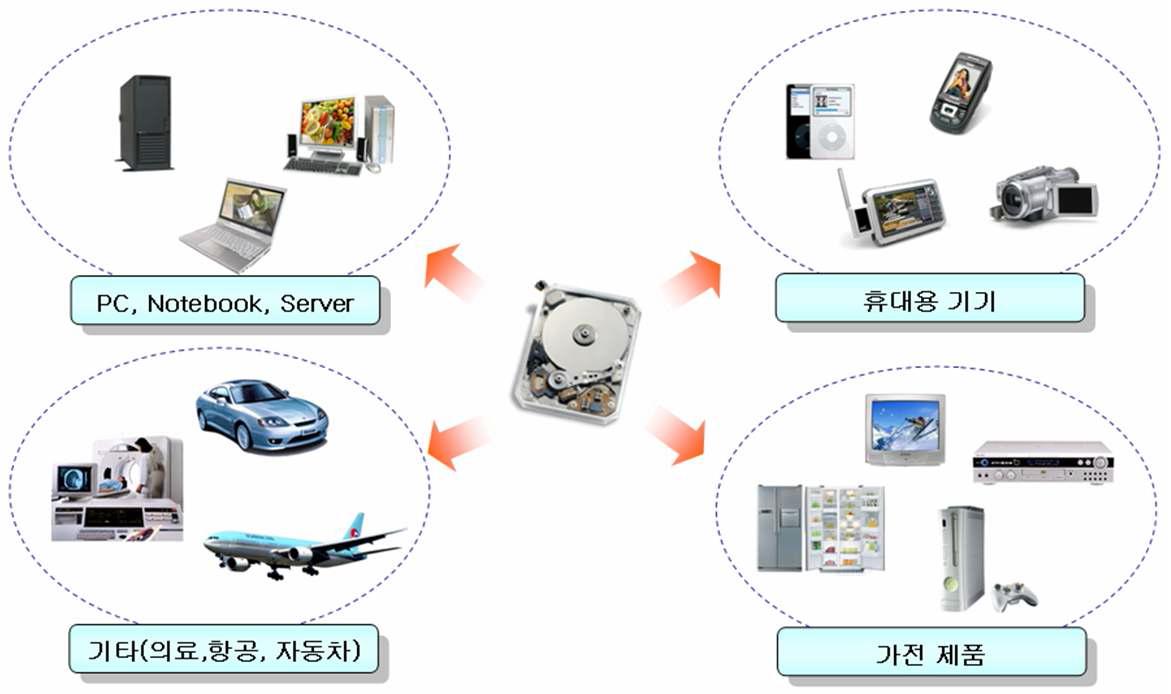 정보저장기기 시장 확대 및 창출