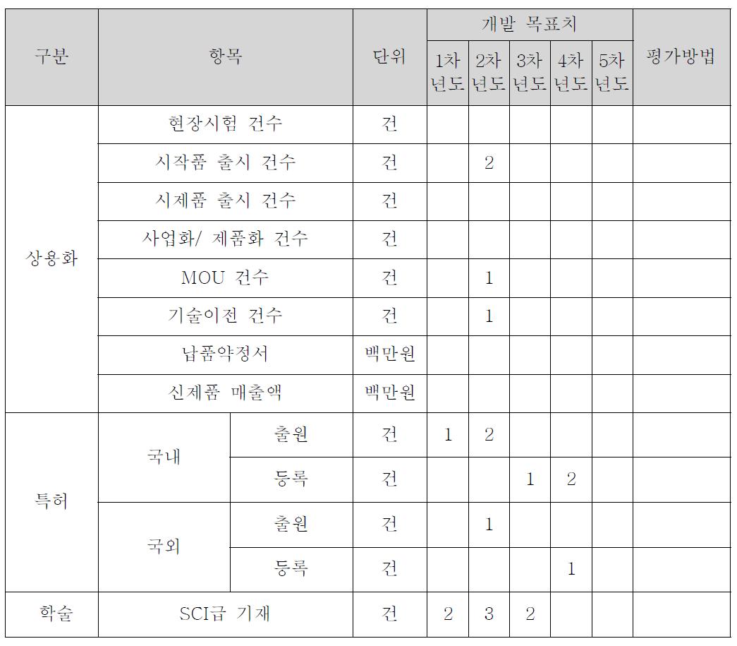 정량적 성과 목표 항목