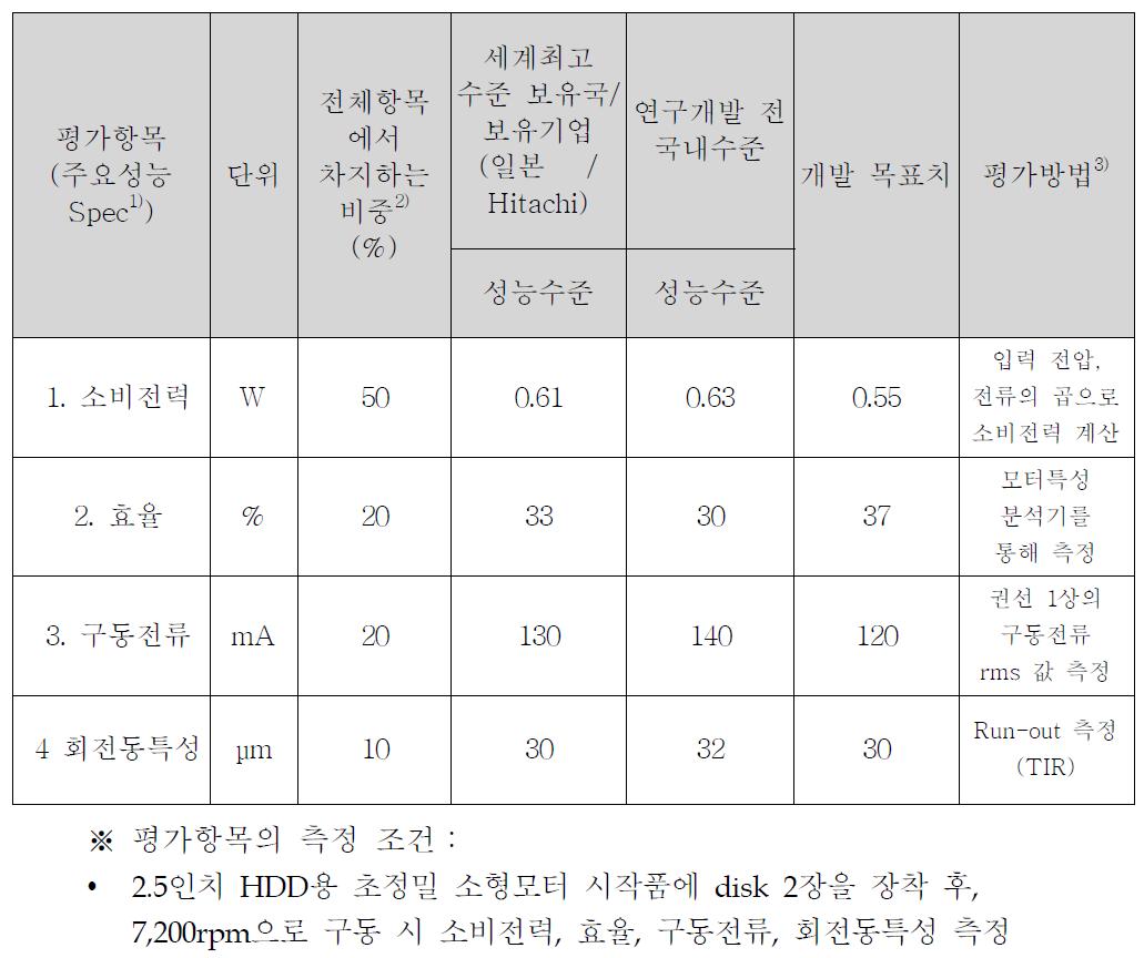 정량적 목표 항목