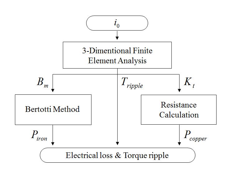 전자기 손실과 토크리플 해석 절차