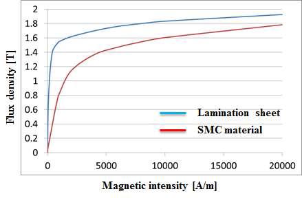 SMC material과 적층 코어의 B-H curve