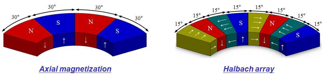 일반적인 영구자석 배열과 Halbach 배열의 자화방향