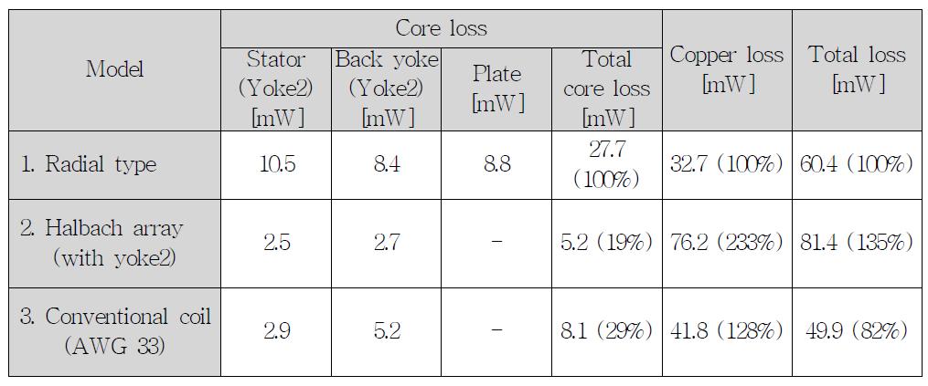 축 방향 모터 형태에 따른 손실분석