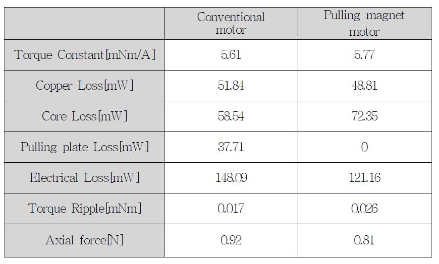 상용모터와 pulling magnet을 추가한 모터 비교