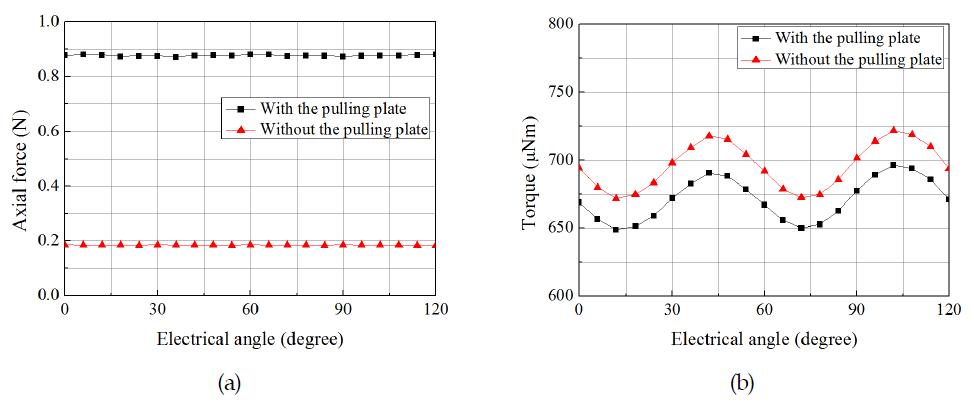 Pulling plate에 의한 전자기력 특성 비교 (a) axial force (b) 토크