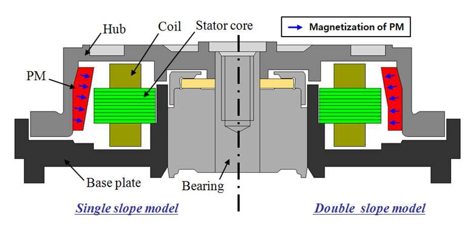 제안된 스핀들 모터의 구조