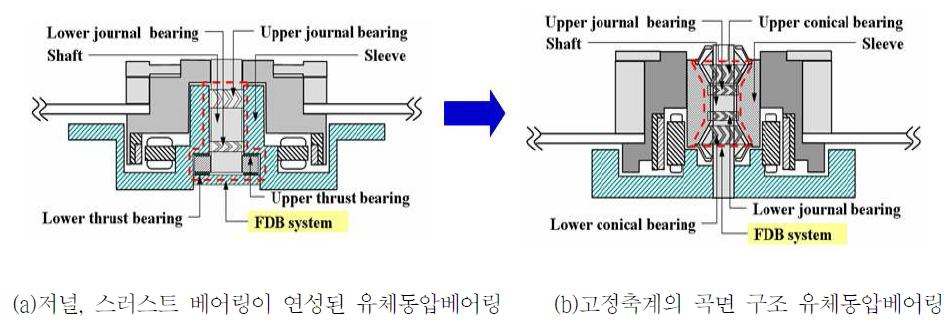 HDD에 사용되는 기존의 유체동압베어링과 새로운 형상의 유체동압베어링