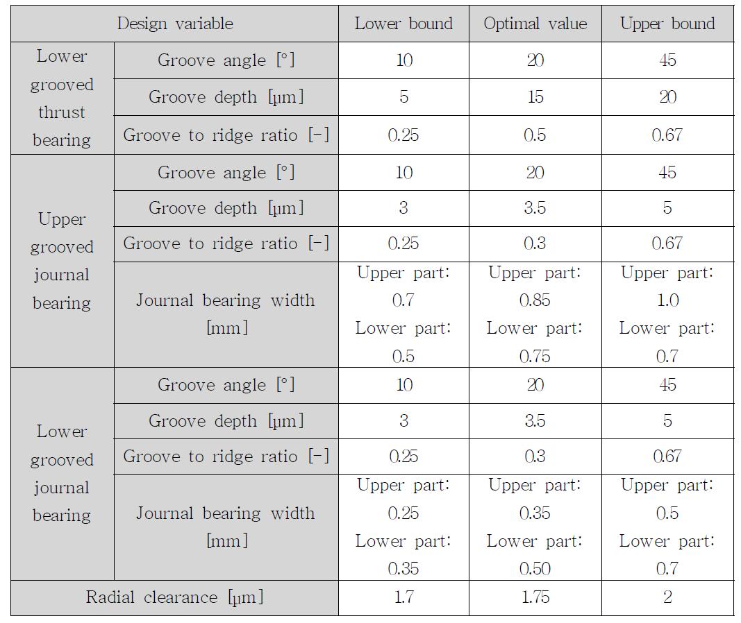 유체동압베어링 설계 변수 범위 및 최적설계 값