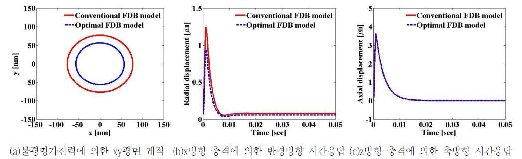 상용 모델과 최적설계 모델 회전체 질량 중심의 가진 응답 비교