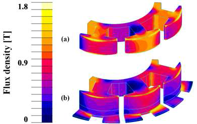 (a)상용모터와 (b)반경방향과 축방향 공극을 동시에 가지는 모터의 자속밀도