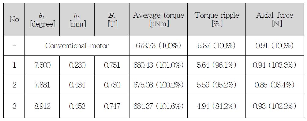 Single slope 모터의 최적설계 결과