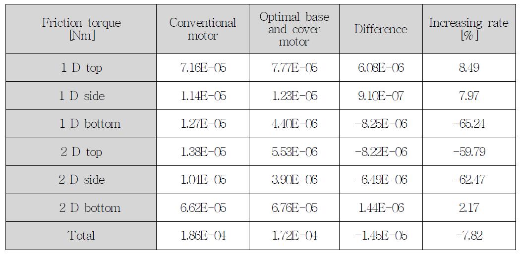 상용모터과 최적화 모터의 디스크 각 면에서의 마찰토크 비교