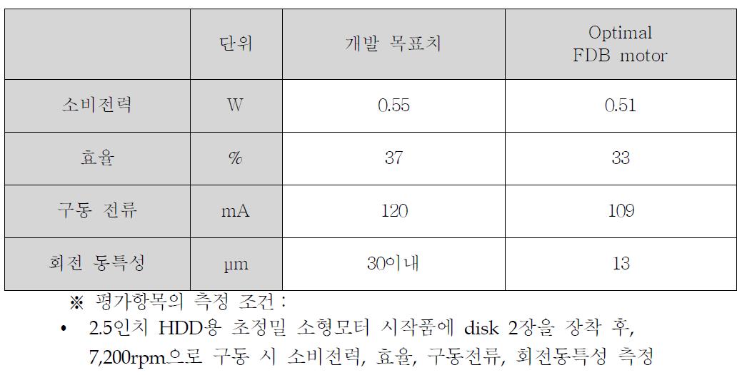 최적화된 유체동압베어링으로 지지되는 모터의 설계안에 대한 시작품 성능 평가