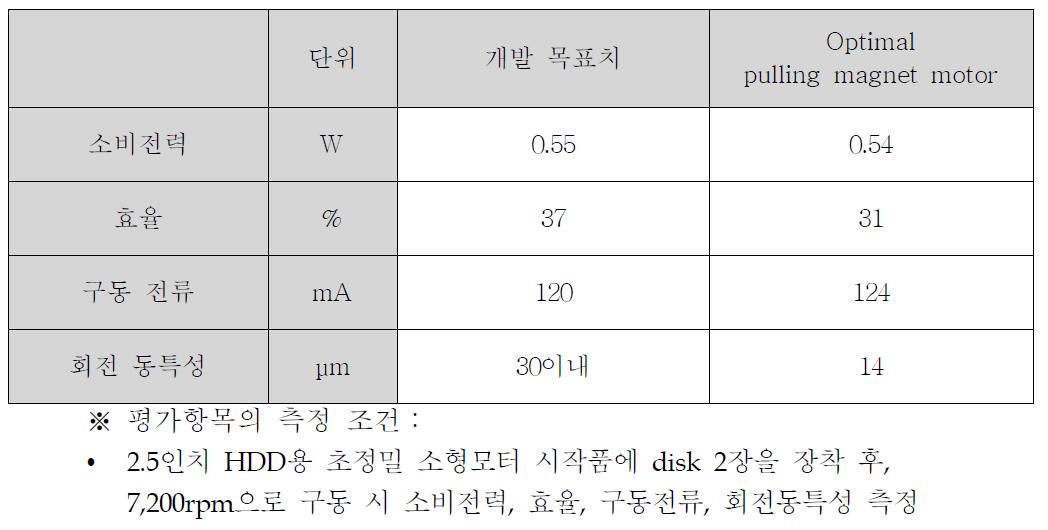 최적화된 pulling magnet 모터의 설계안에 대한 시작품 성능 평가