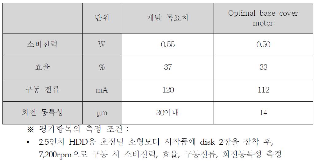 최적설계된 base cover 모터의 설계안에 대한 시작품 성능 평가