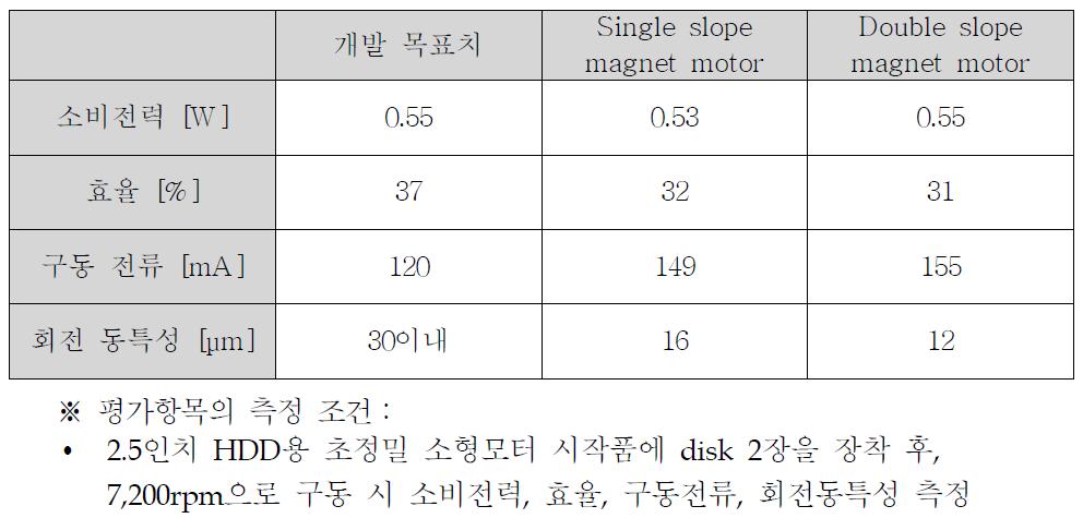 영구자석 내측 기울기 변화를 이용한 최적화 모터의 시작품 성능 평가