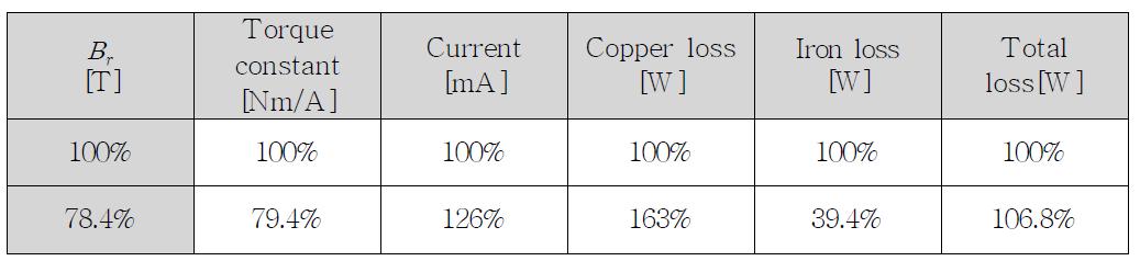 토크상수 감소에 따른 전자기적 손실 분석