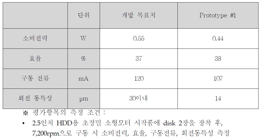 Prototype #1(Pulling magnet 원천 기술, 전자기손실 최적설계 기술,베어링손실 저감 기술, 풍손 저감 기술)의 성능 평가