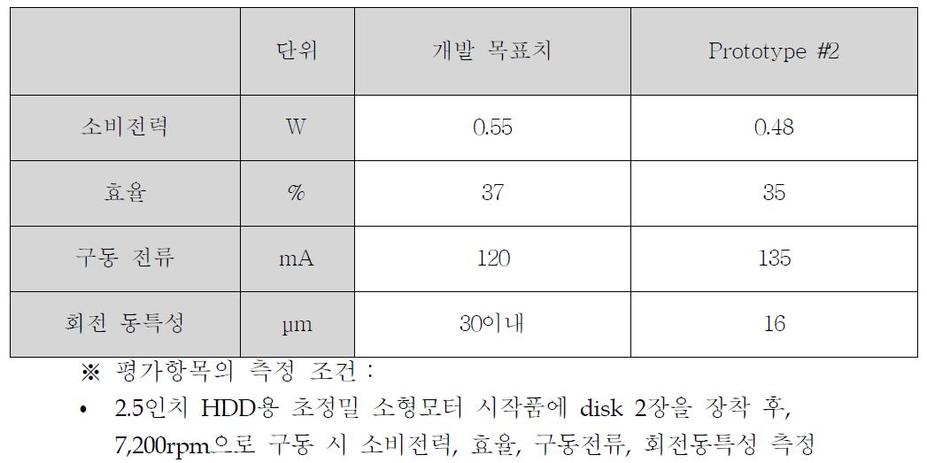 Prototype #2(영구자석 내측 기울기 변화 원천 기술, 전자기손실 최적설계 기술, 베어링손실 저감 기술)의 성능 평가